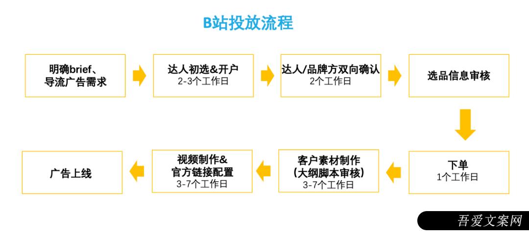 B站广告投放，B站广告投放流程