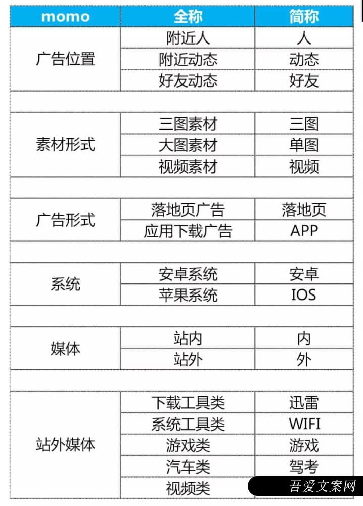 陌陌信息流广告投放技巧及运营思路