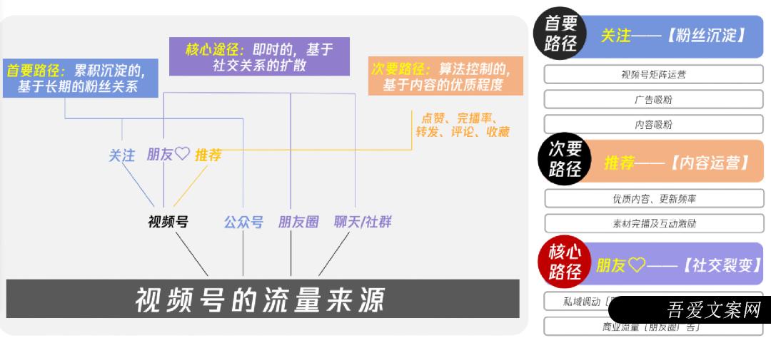 小红书、视频号、抖音流量算法机制，建议收藏！