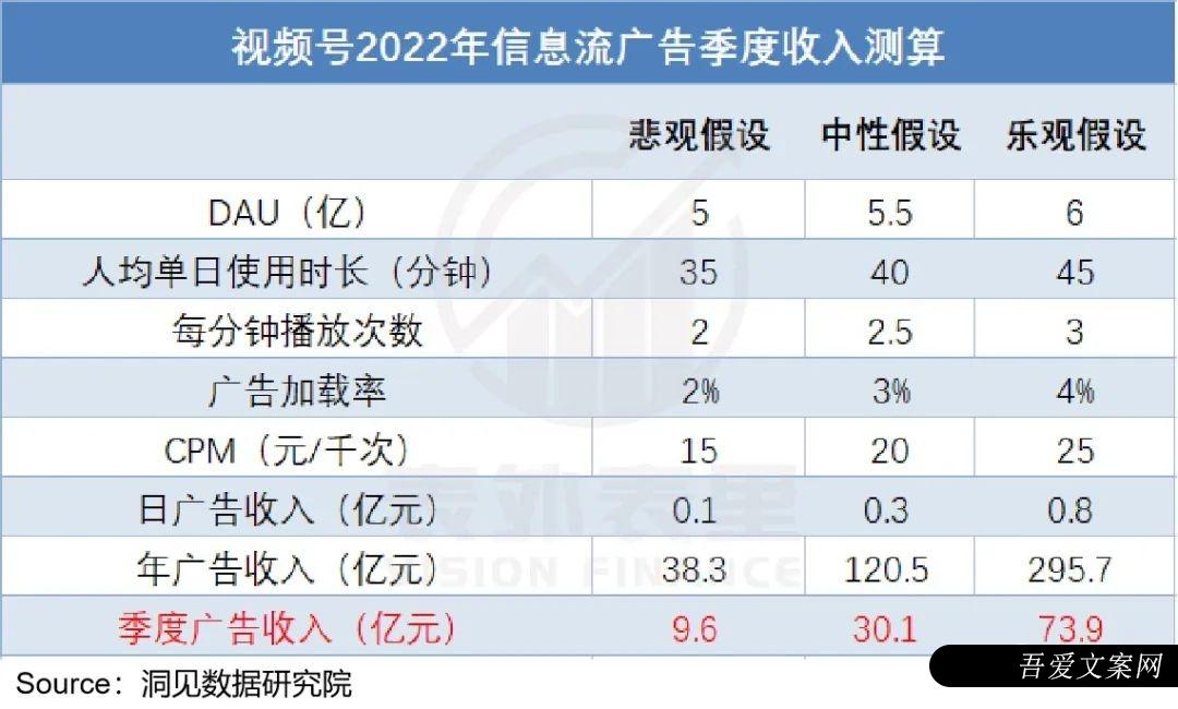 视频号到底能为腾讯赚多少钱？