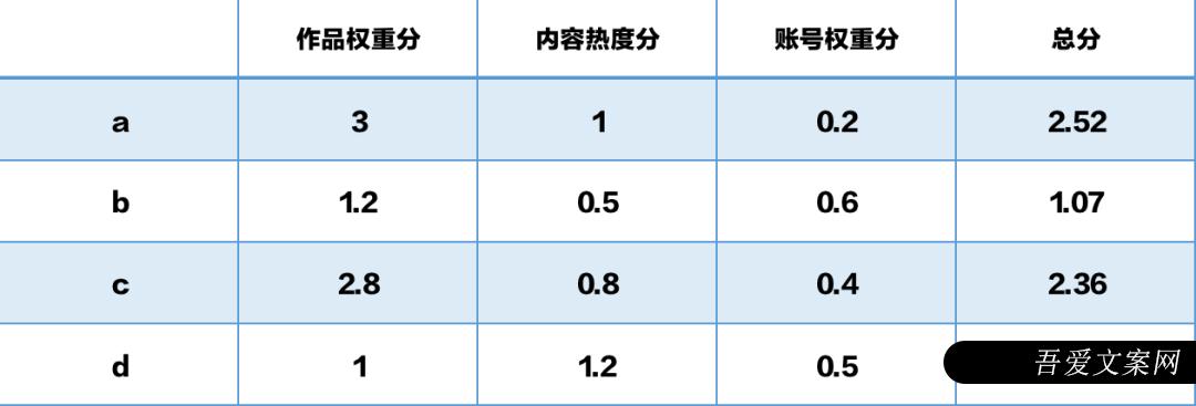 视频号最新推荐算法机制公布！