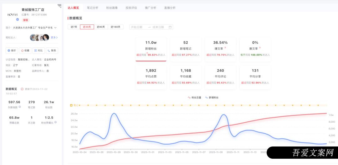 小红书站内转化如何做？3个商家案例