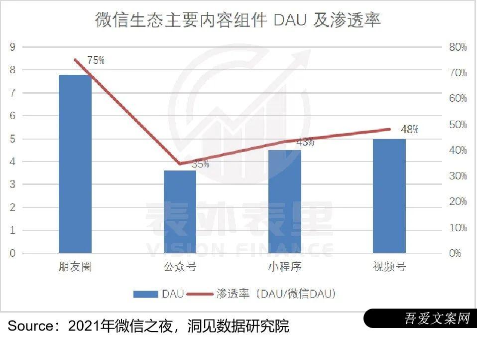 视频号到底能为腾讯赚多少钱？