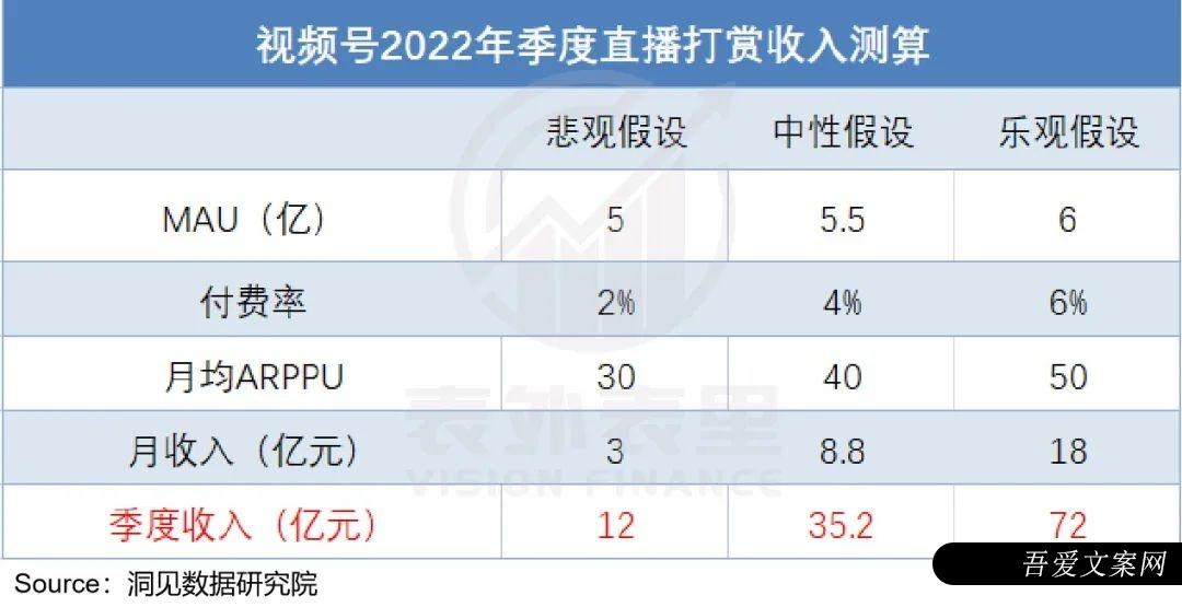 视频号到底能为腾讯赚多少钱？