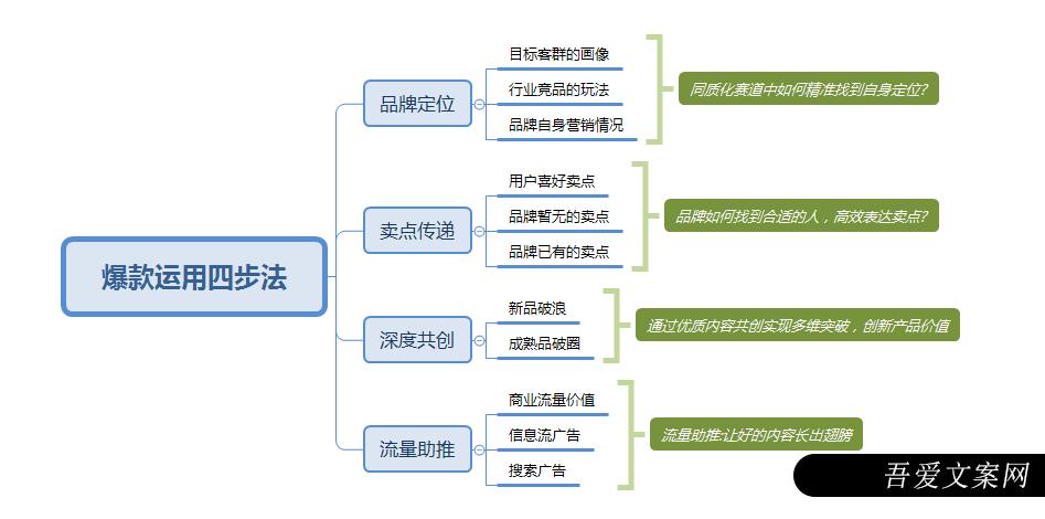 小红书爆款营销四步法，高提纯模型放这了