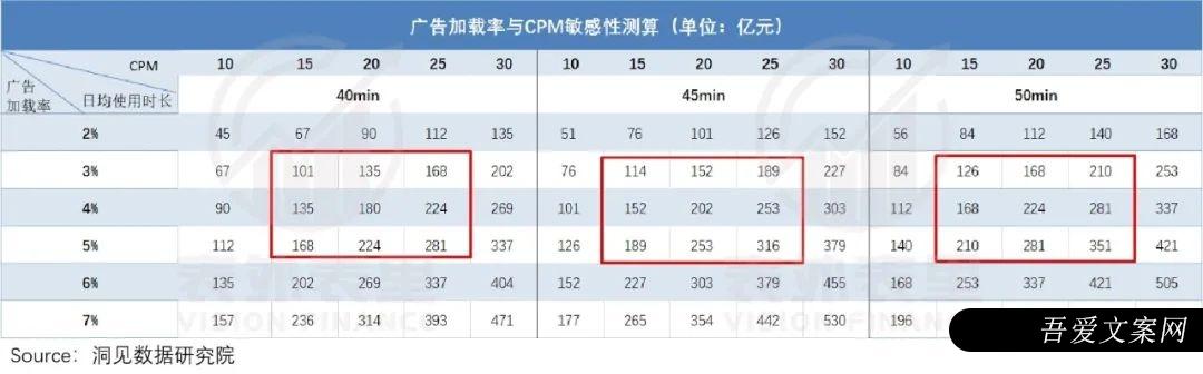 视频号到底能为腾讯赚多少钱？