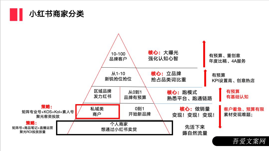 一文读懂7类小红书商家如何运营？