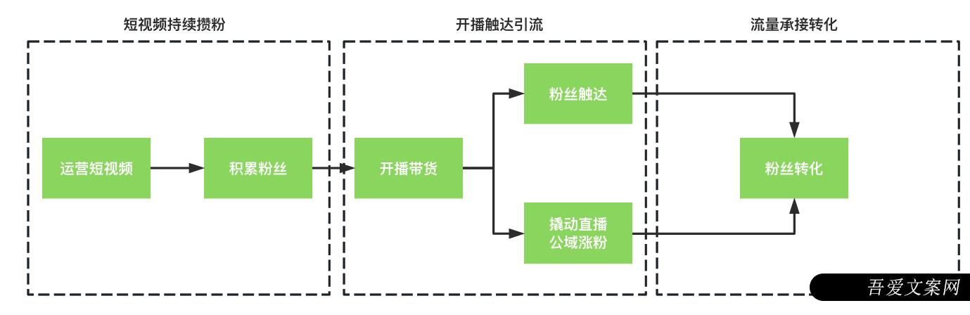 视频号商家起量基础教程