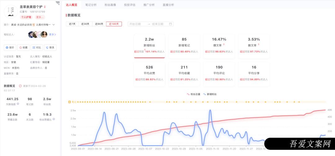 热销19W+，不投达人，纯小红书笔记带货，圣草堂洗发水小红书经营分析