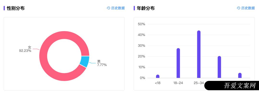 小红书“防秃”博主，8万粉也能月销百万？