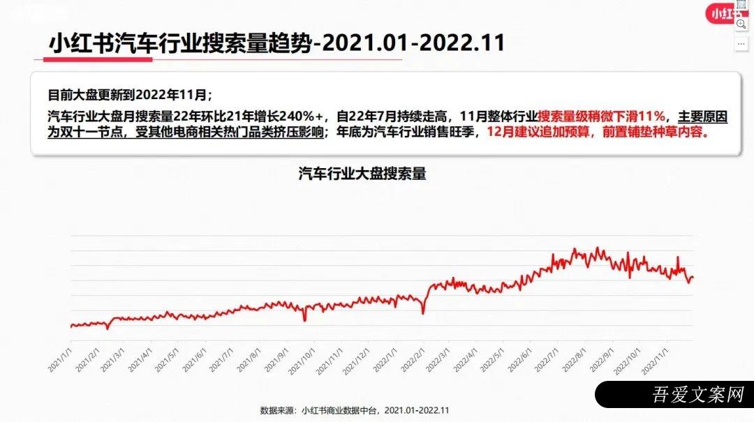 2023年小红书汽车品牌如何运作？