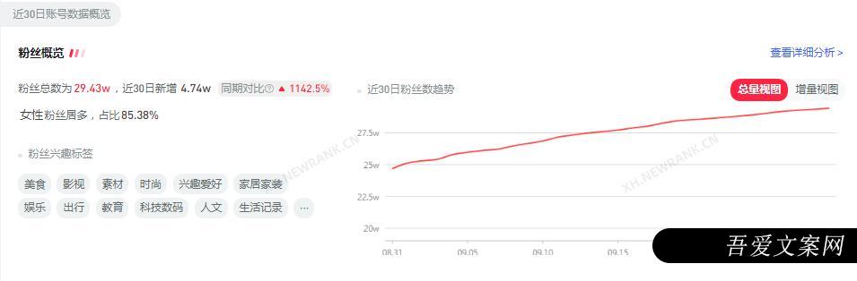 小红书涨粉4.7万，专业号你要这么玩 !