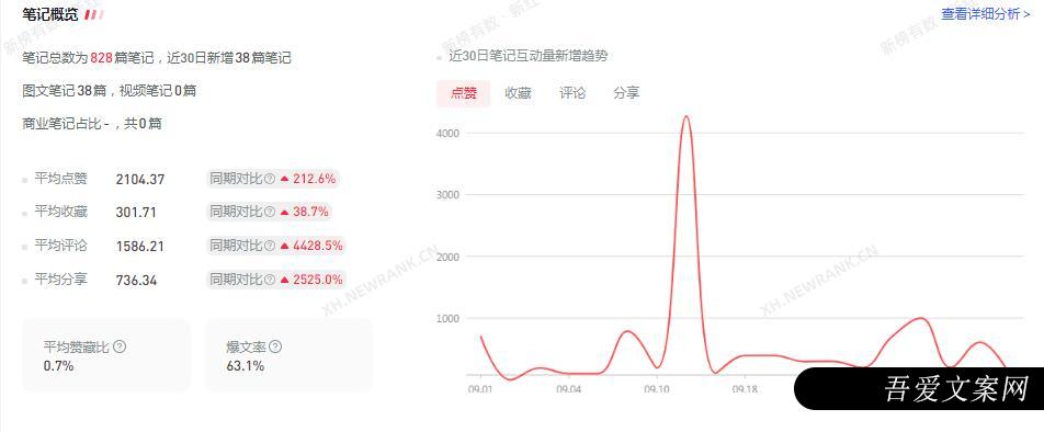 小红书涨粉4.7万，专业号你要这么玩 !