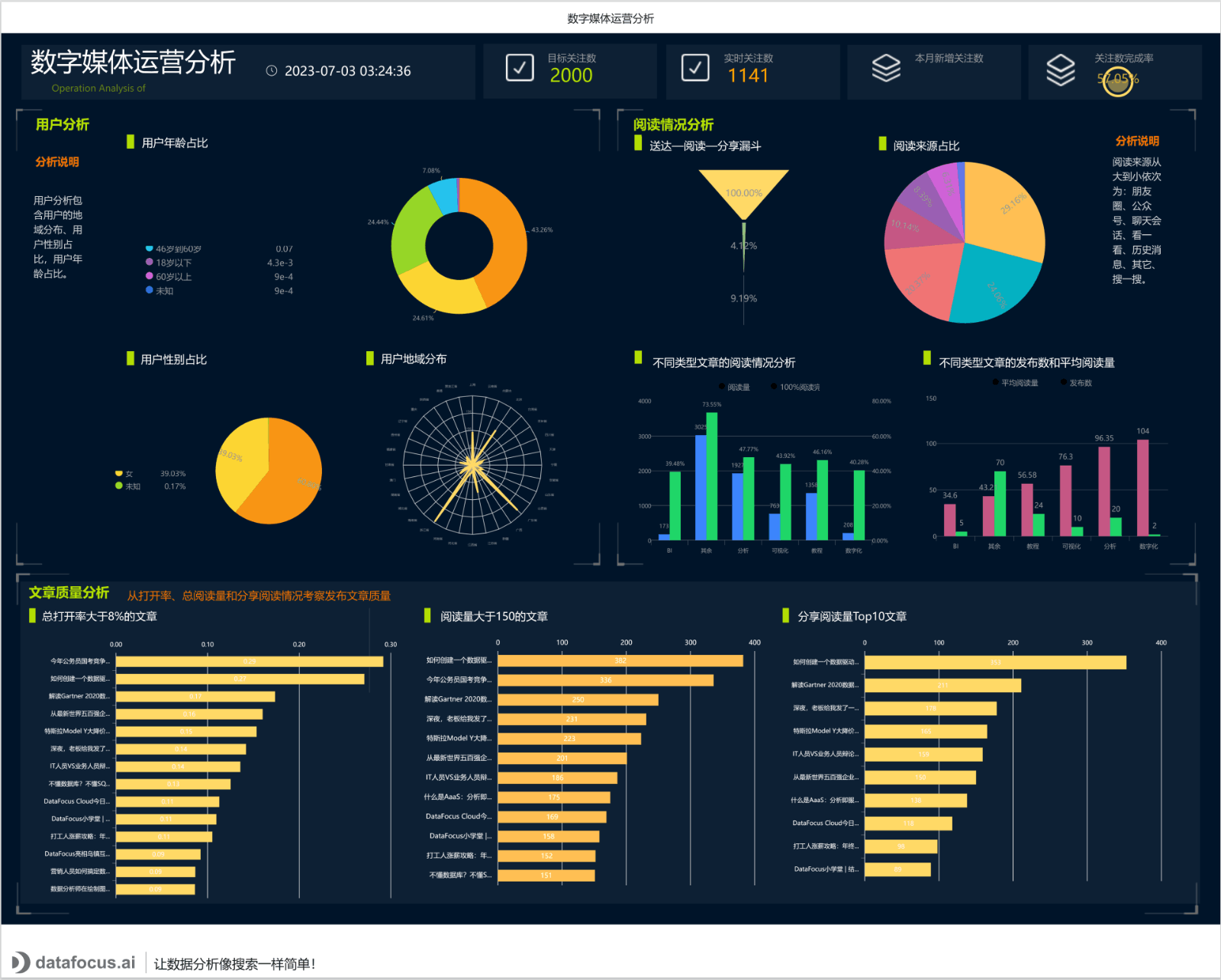 DataFocus Cloud  数据分析AI