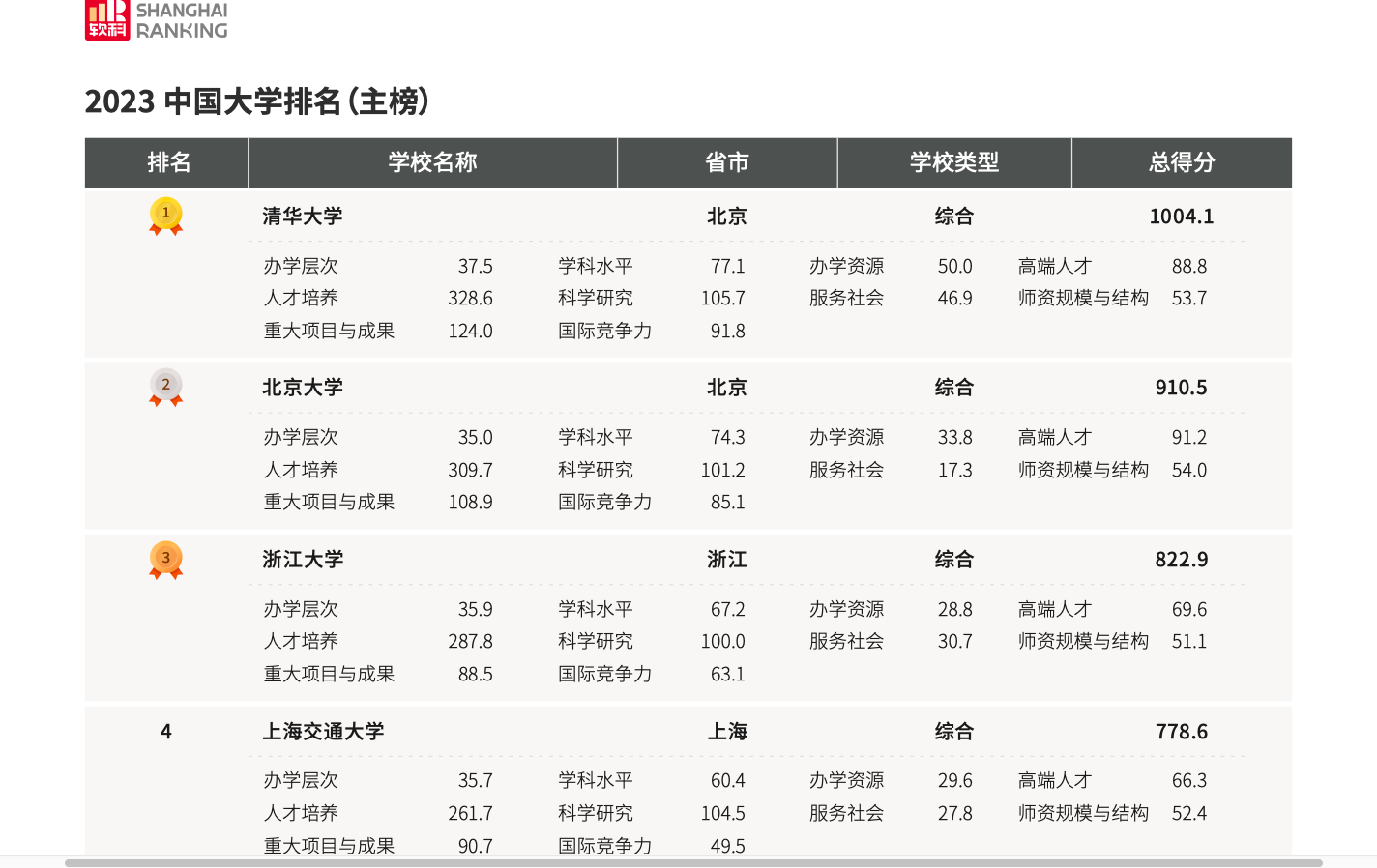 软科—高校/学科/专业权威排名