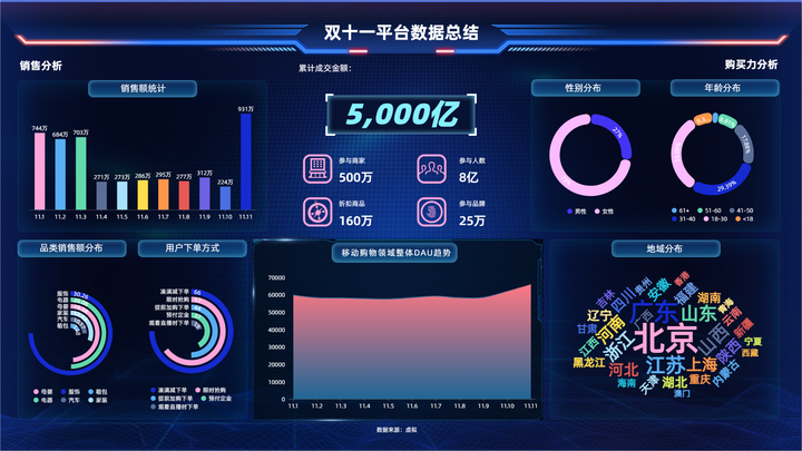 镝数图表 Dycharts 数据可视化工具