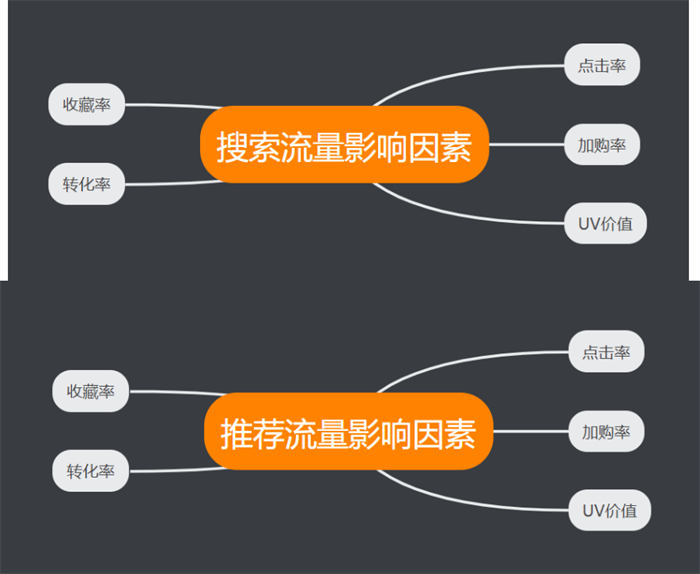 淘宝流量怎样猎取：搜索、推举、标签，终成爆款