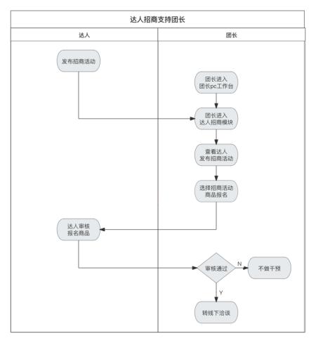 快手达人招商如何支持团长使用？附操作步骤